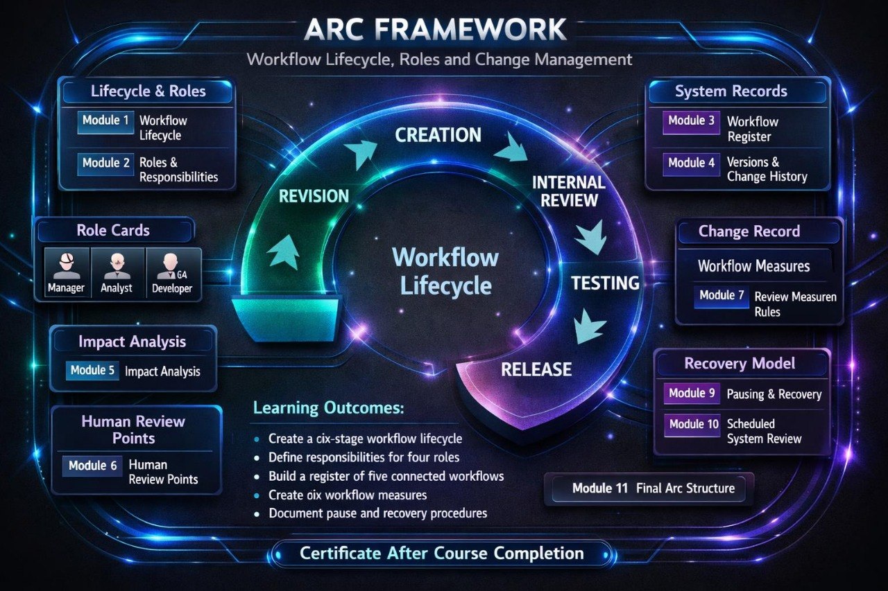 An infographic-style diagram titled 'ARC FRAMEWORK' showing a circular workflow lifecycle process with labeled sections such as Creation, Internal Review, Testing, Release, Revision, Change Record, Recovery Model, and Learning Outcomes. The design uses glowing blue, purple, and cyan tones on a dark background.