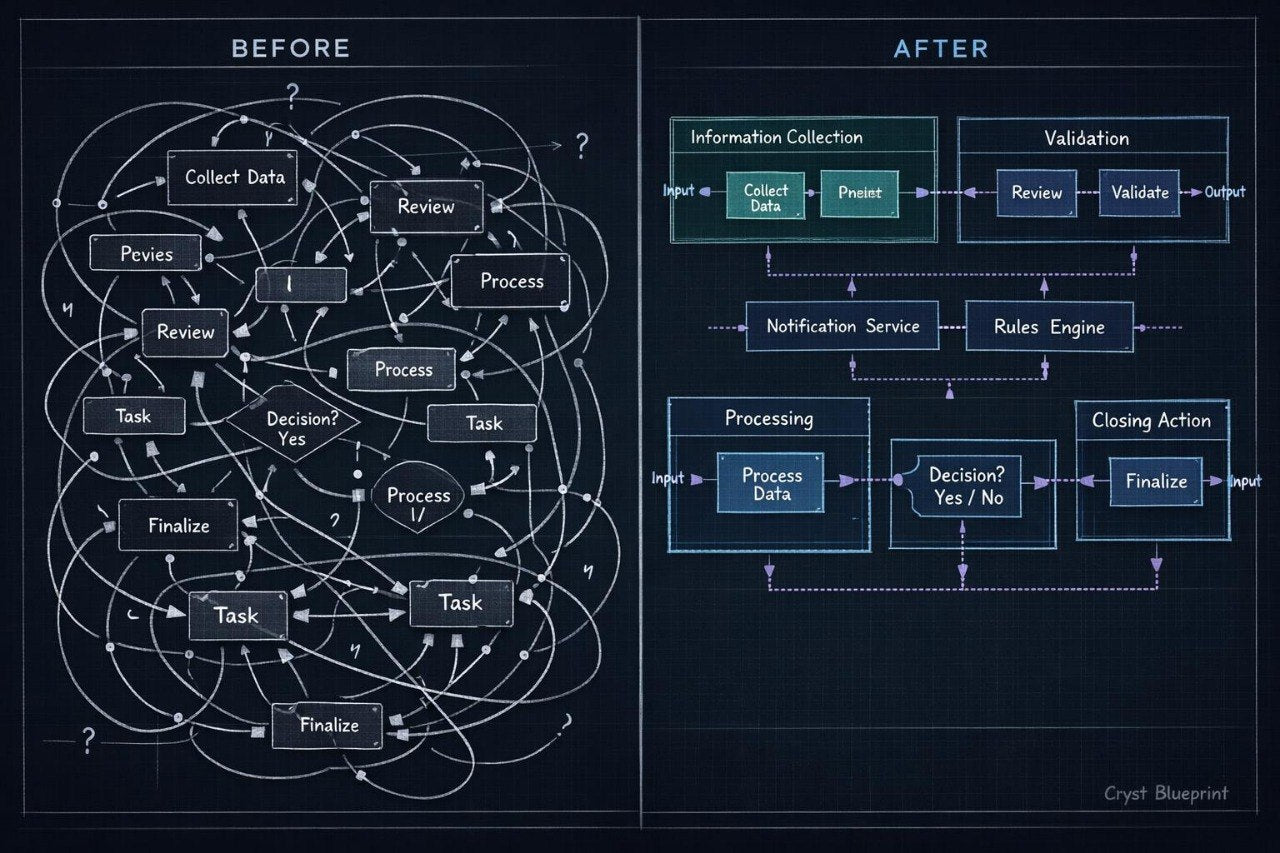 A dark chalkboard-style diagram comparing a chaotic 'Before' process with an organized 'After' workflow. The left side shows tangled arrows and labels like collect data, review, and finalize.