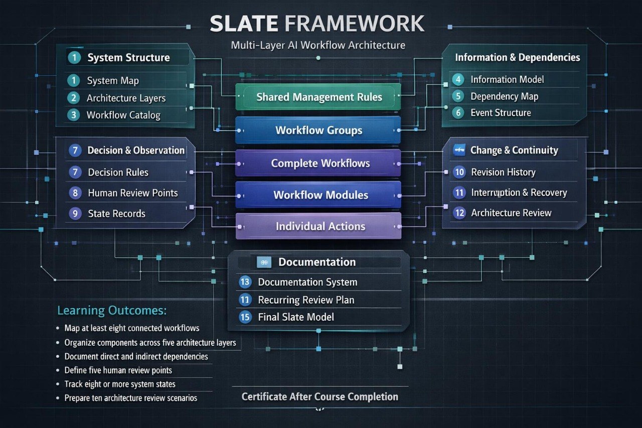 A dark-themed educational infographic titled 'SLATE FRAMEWORK' showing a multi-layer AI workflow architecture diagram with connected boxes and labeled nodes such as System Structure, Shared Management Groups, Workflow Groups, and Documentation.